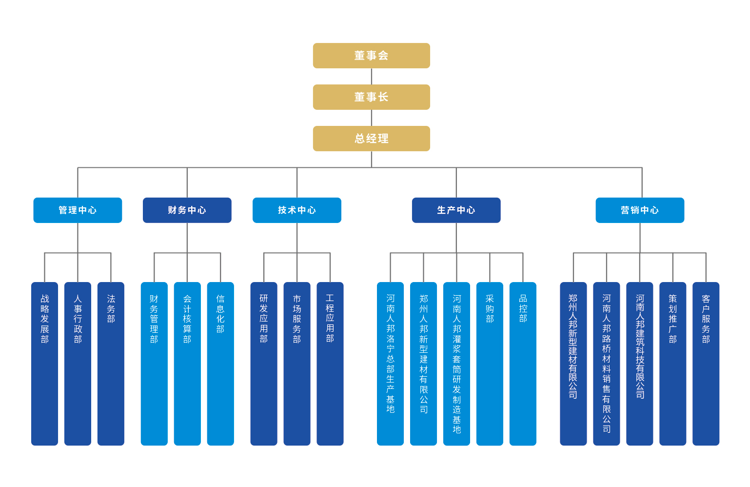 企业体系